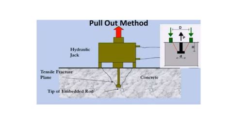 non destructive testing concrete slab thickness|pull out tests on concrete.